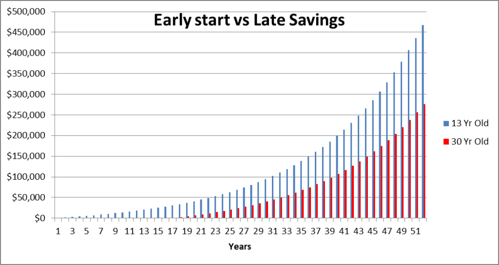 Starting to Save Money for the Future Early vs Late